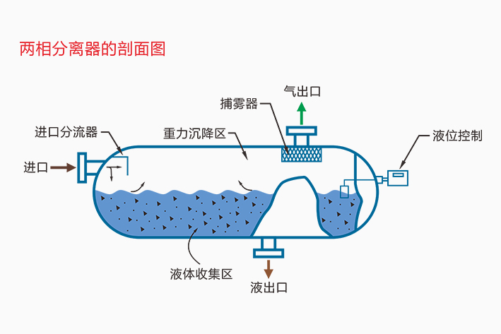 兩相分離器結構示意圖.jpg